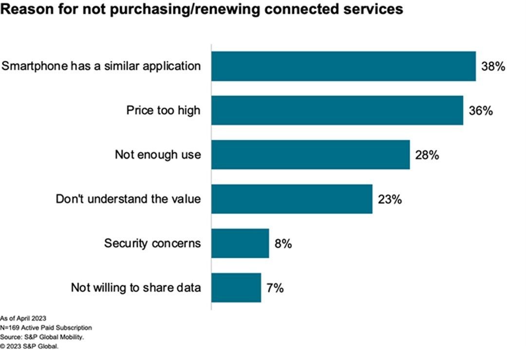 Reason for not purchasing/renewing connected services.