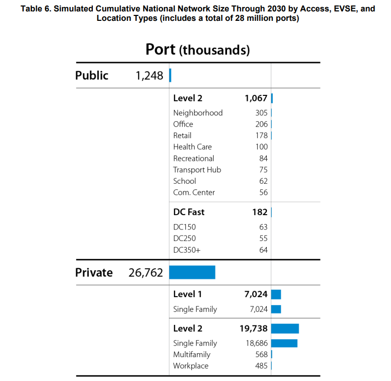 Chart shows 28 million EV charging ports will be required in the US by 2030.